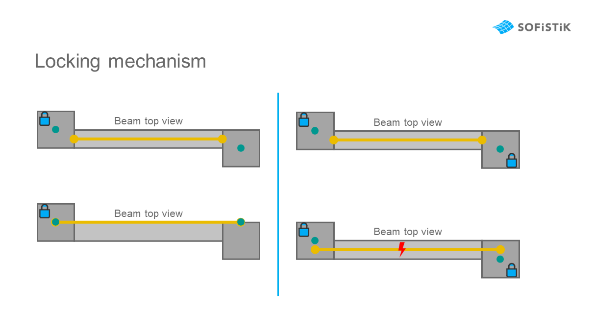 Locking mechanism during *Generate* step - one constraint (left) and two conflicting constraints (right)